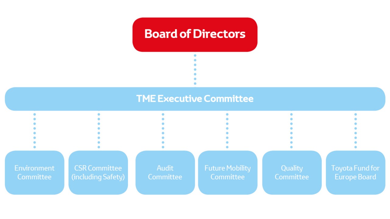 Diagram showing Toyota’s governance structure