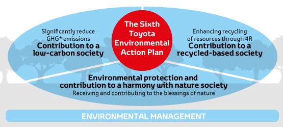 Discover Toyota - Environmental Sustainability