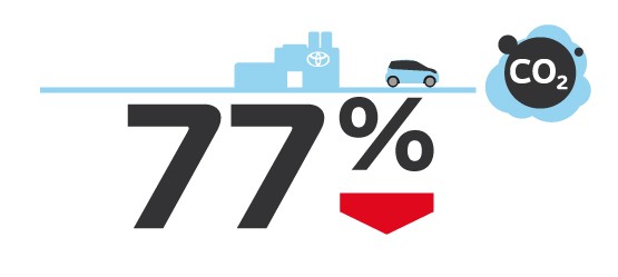 Infographic showing Toyota’s environmental achievements