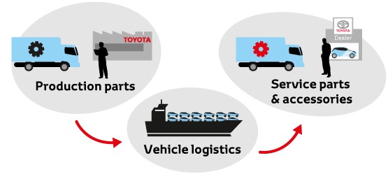 Infographic showing how Toyota has reduced waste