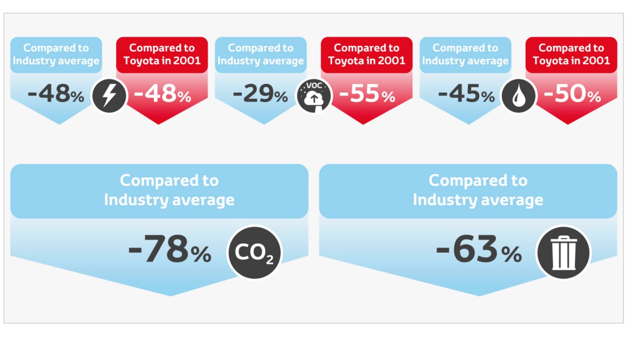 Infographic showing Toyota’s environmental achievements