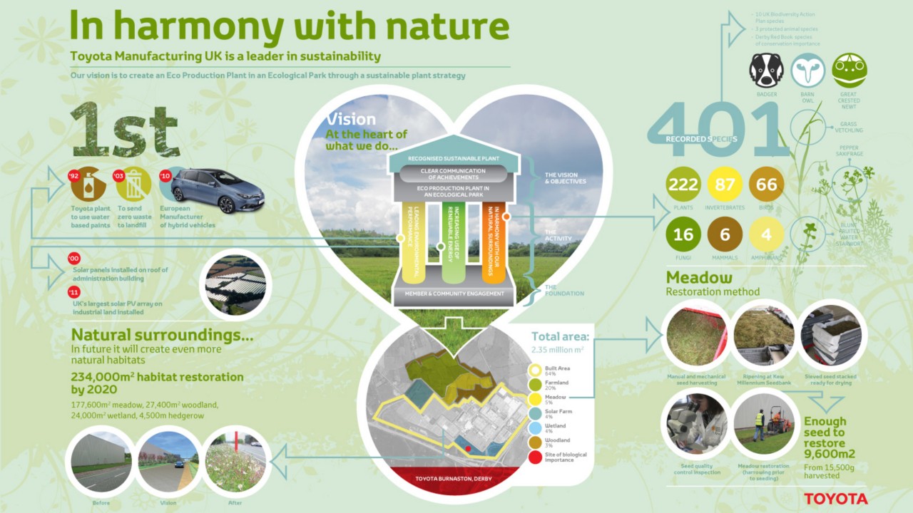 Infographic explaining how Toyota Manufacturing UK is a leader in sustainability