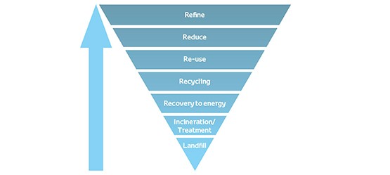 Waste pyramid diagram