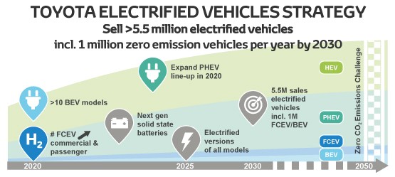 Infographic showing Toyota’s Electrified Vehicles Strategy