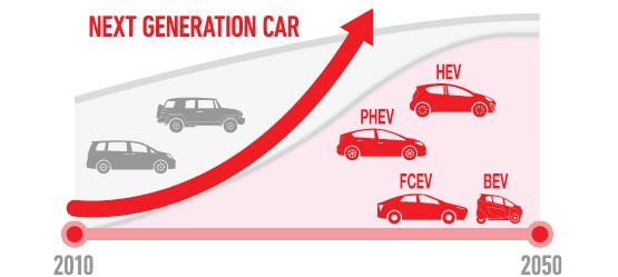 Infographic showing Toyota’s C02 reduction plans