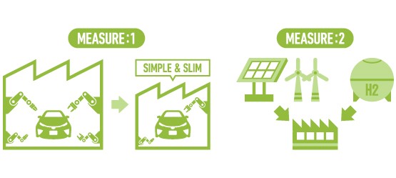 Infographic showing Toyota’s C02 reduction plans