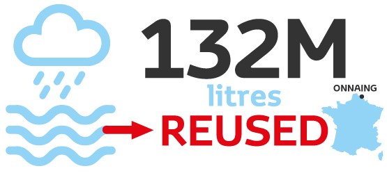 132M litres reused