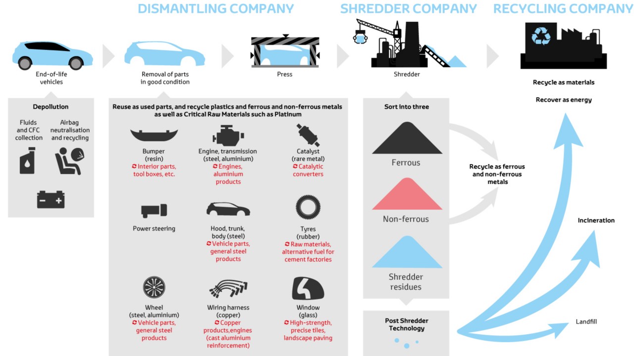 Vehicle Recycling scheme