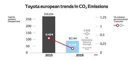 Bar chart showing Toyota’s CO2 emissions trends