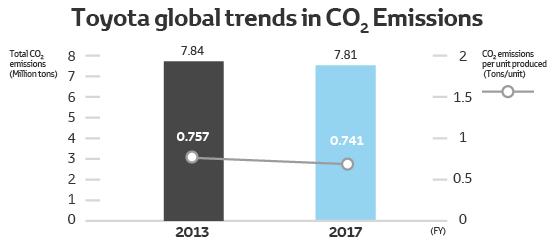 Bar chart showing Toyota’s CO2 emissions trends