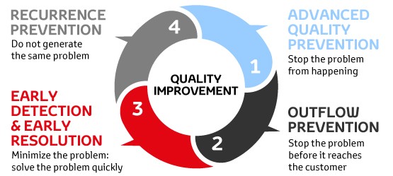 Quality improvement