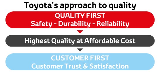 Toyota's approach to quality