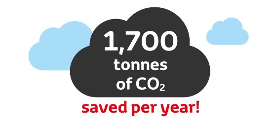 TPCE annual CO2 savings. 
