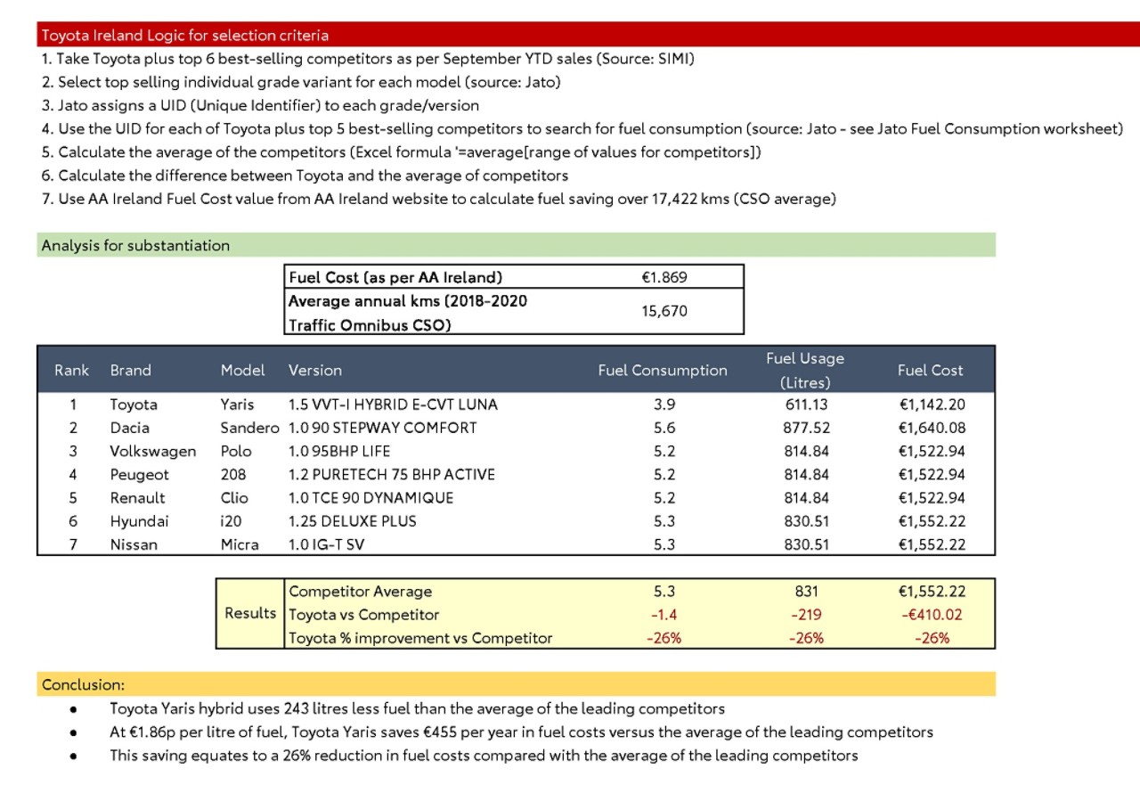 Toyota Yaris Fuel Savings