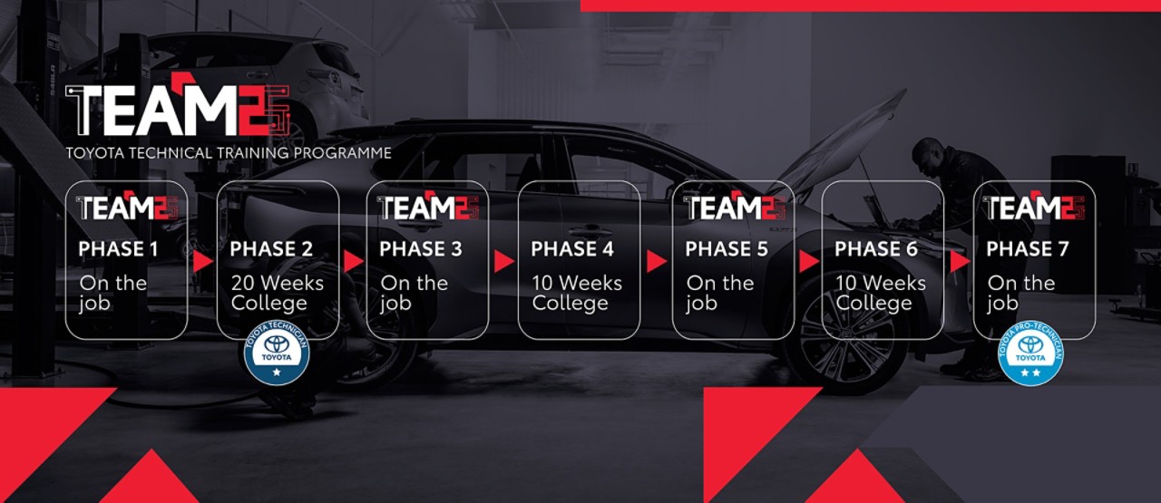 Toyota Apprenticeships