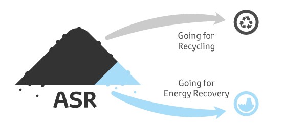 ASR – Automotive Shredder Residue, what remains after shredding and post-shredding.