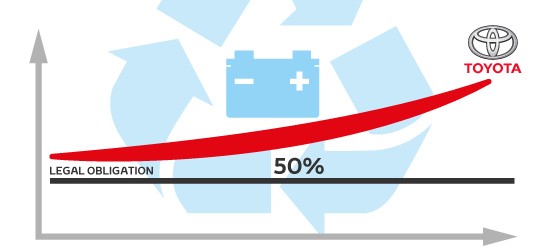 Indicates the minimum level of recycling efficiency that shall be achieved for industrial batteries by weight