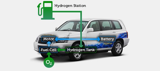 Zero emissions