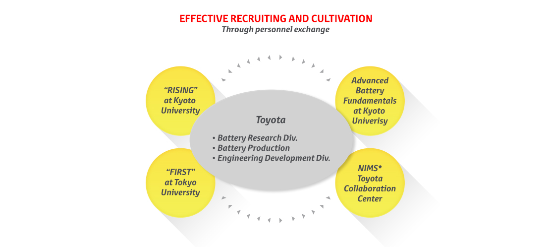 Effective recruiting and cultivation