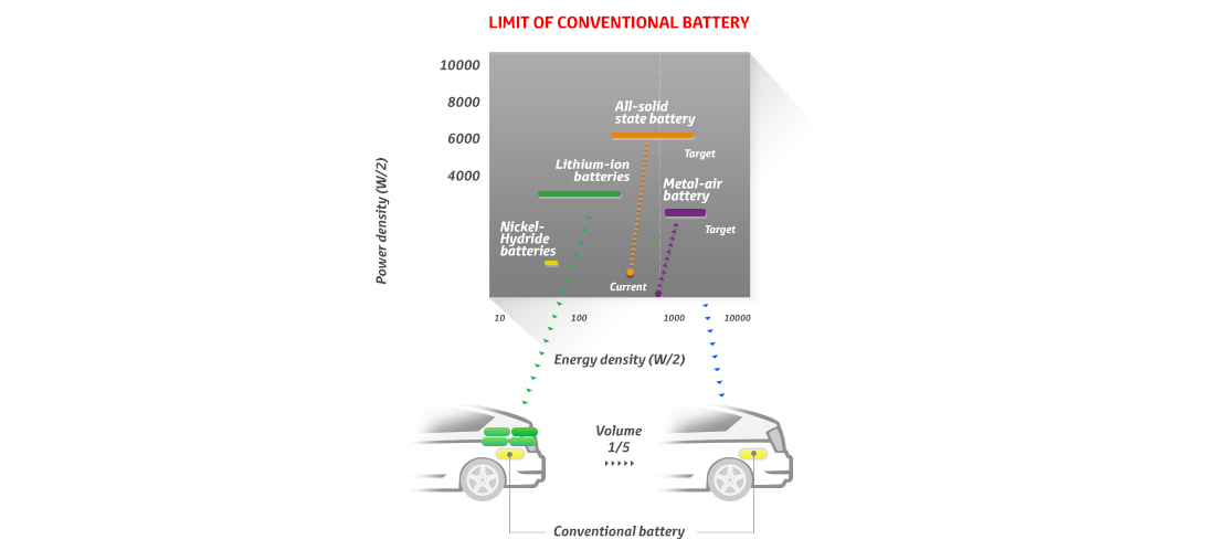 Limit of conventional battery