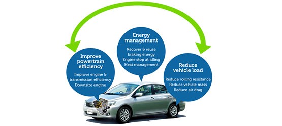Strategy for Environmental Technologies