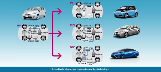 Strategy for Environmental Technologies