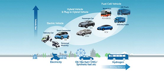 Strategy for Environmental Technologies