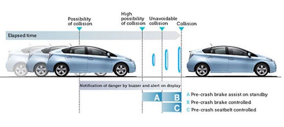 Pre-crash safety system