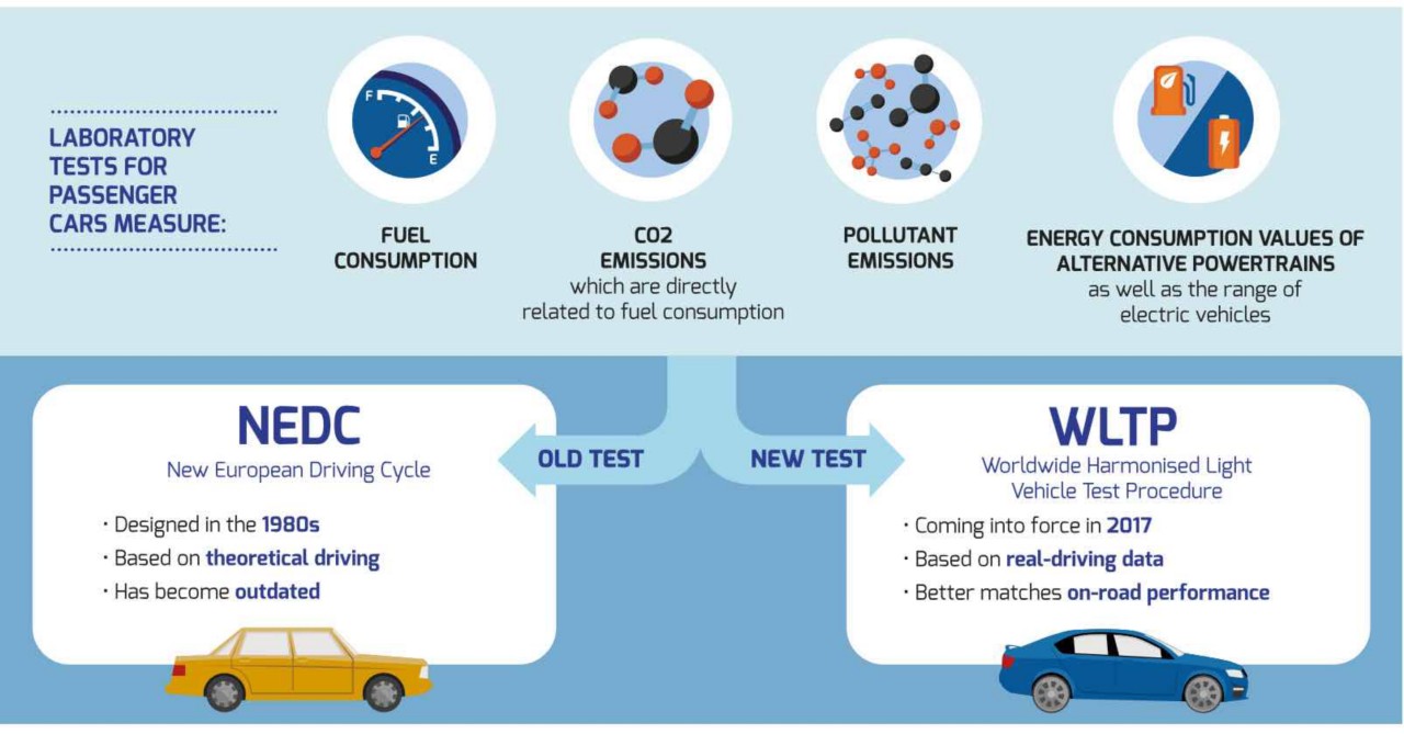 Worldwide Harmonized Light Vehicle Test Procedure 